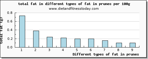 fat in prunes total fat per 100g